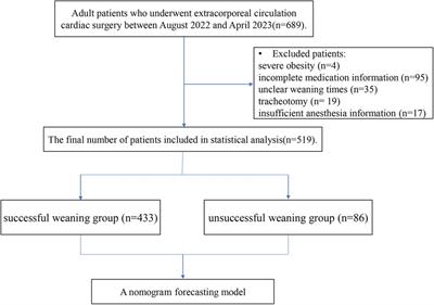 Prediction of ventilator weaning failure in postoperative cardiac surgery patients using vasoactive-ventilation-renal score and nomogram analysis